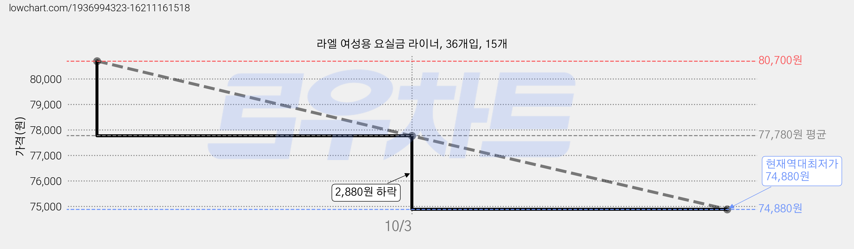 라엘 여성용 요실금 라이너, 36개입, 15개 가격 변동 차트, 현재가 74,880원, 역대최저가