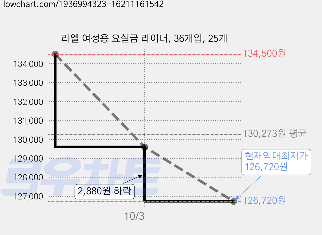 라엘 여성용 요실금 라이너, 36개입, 25개 가격 변동 차트, 현재가 126,720원, 역대최저가