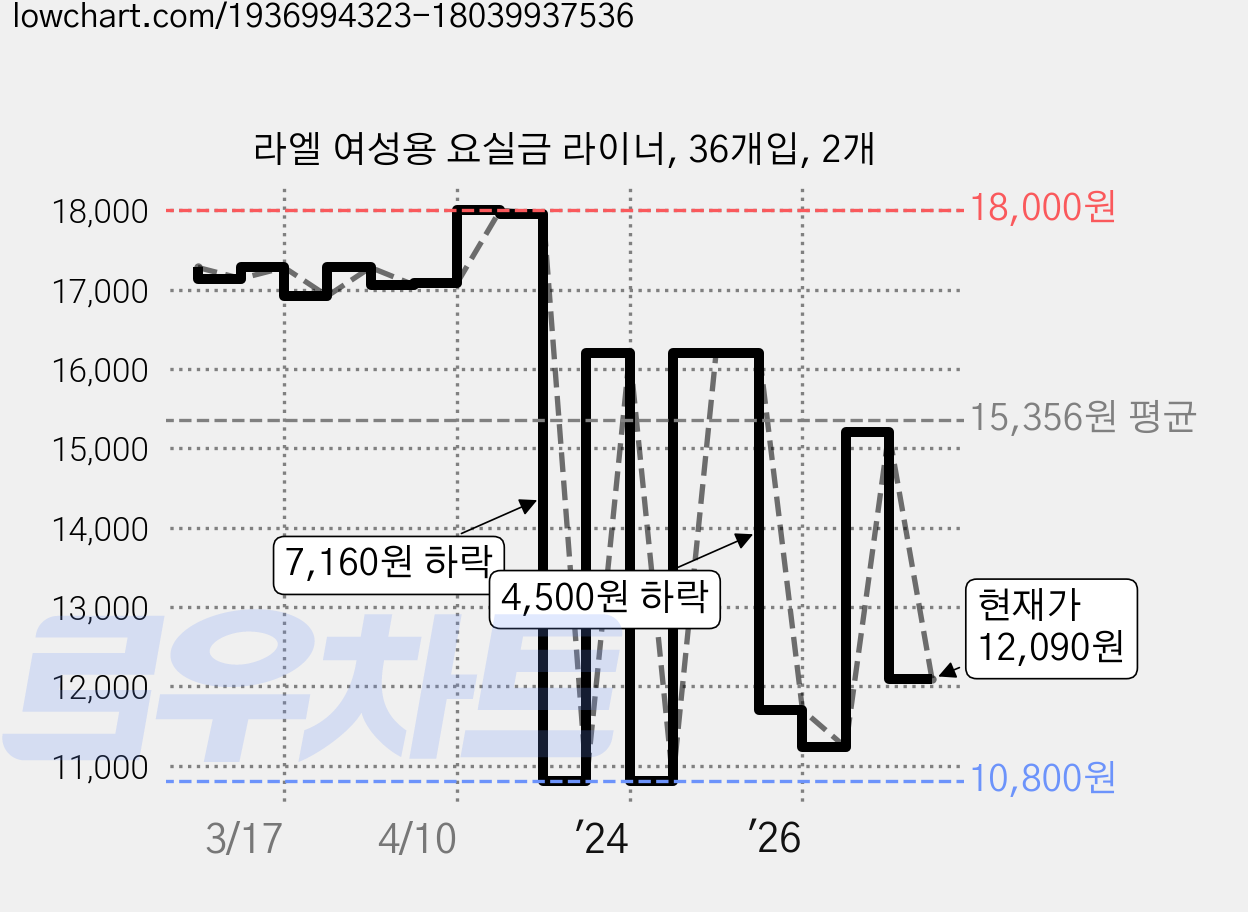 라엘 여성용 요실금 라이너, 36개입, 2개 가격 변동 차트, 현재가 12,090원, 관측 최저가 9,900원