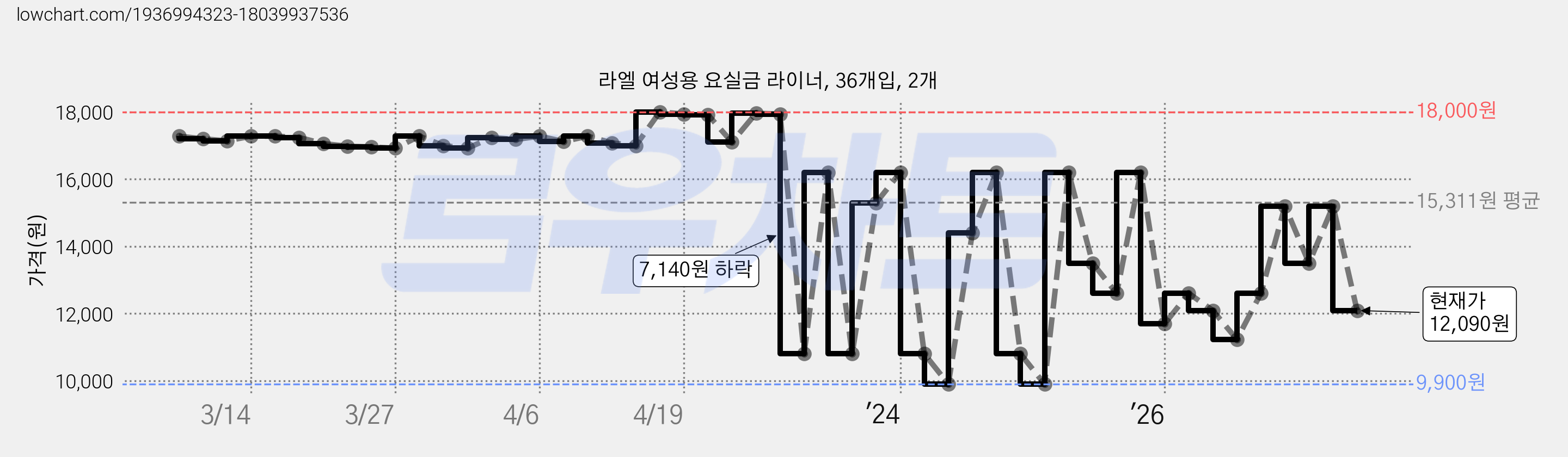 라엘 여성용 요실금 라이너, 36개입, 2개 가격 변동 차트, 현재가 12,090원, 관측 최저가 9,900원