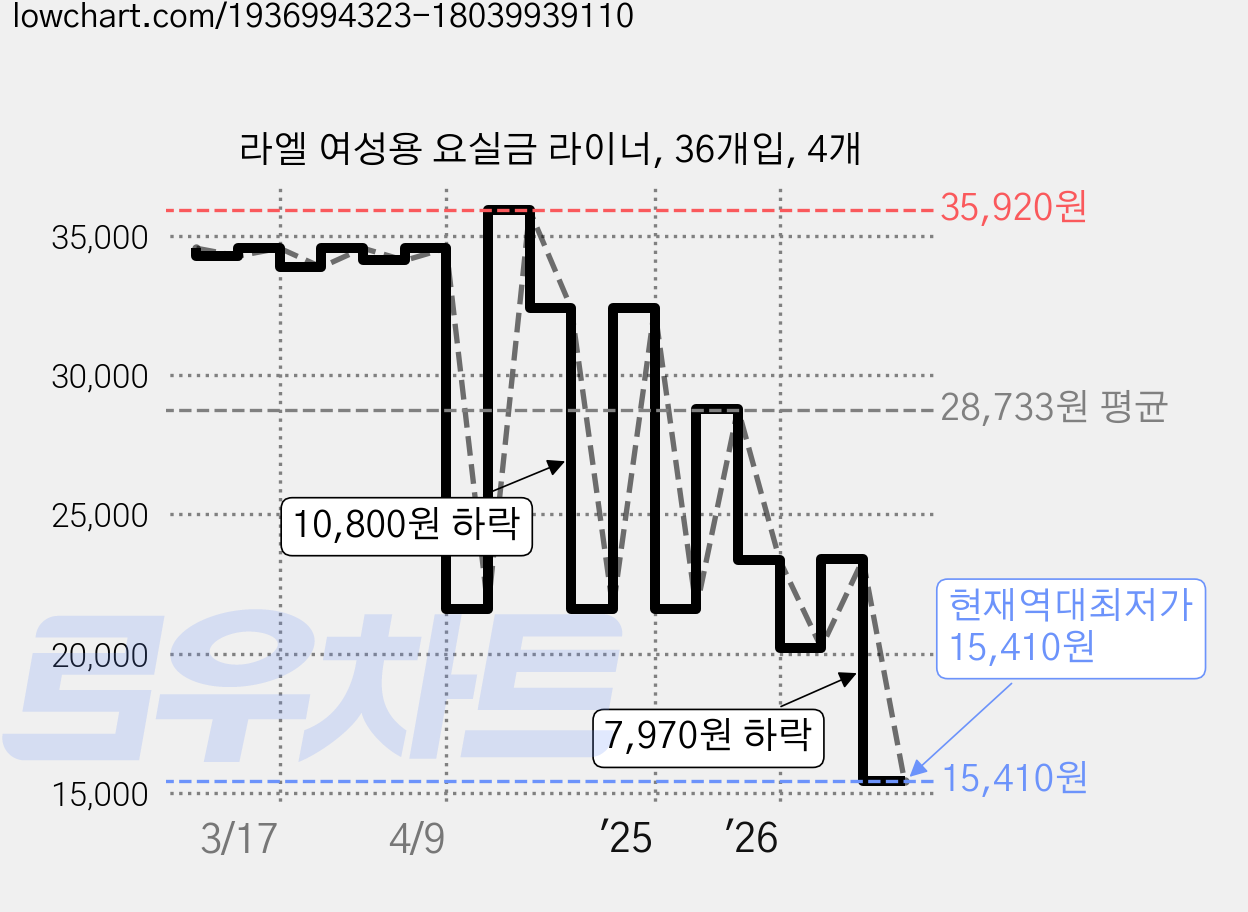 라엘 여성용 요실금 라이너, 36개입, 4개 가격 변동 차트, 현재가 15,410원, 역대최저가