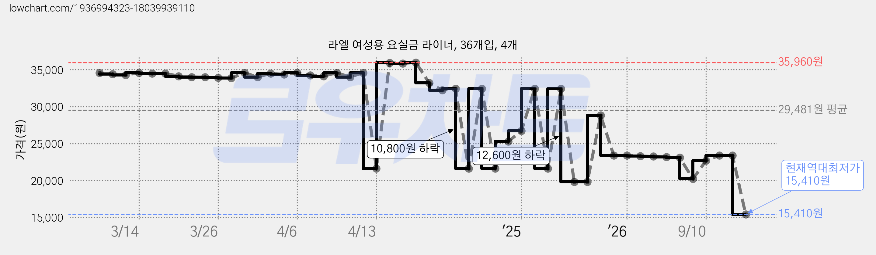 라엘 여성용 요실금 라이너, 36개입, 4개 가격 변동 차트, 현재가 15,410원, 역대최저가