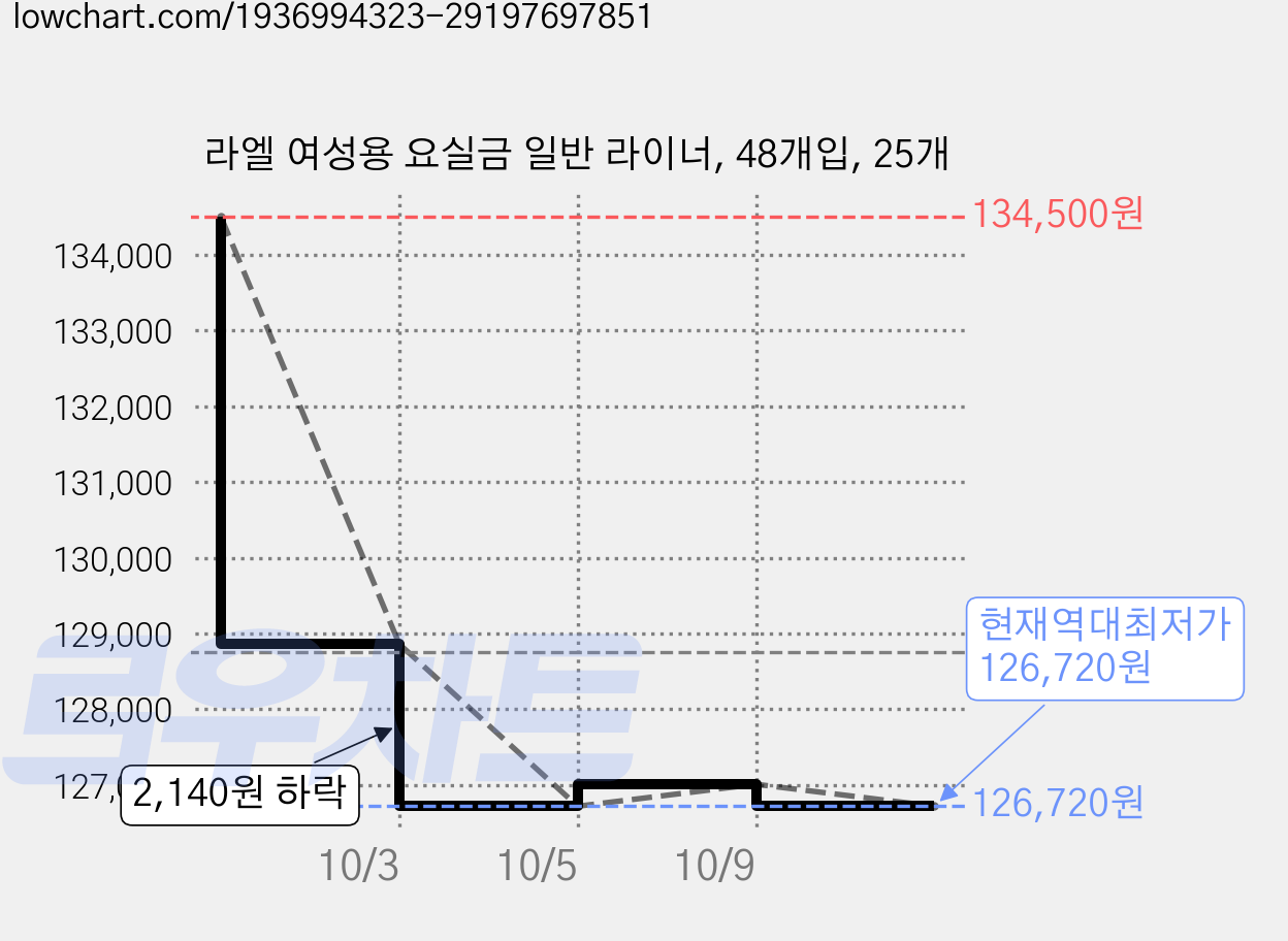 라엘 여성용 요실금 일반 라이너, 48개입, 25개 가격 변동 차트, 현재가 126,720원, 역대최저가