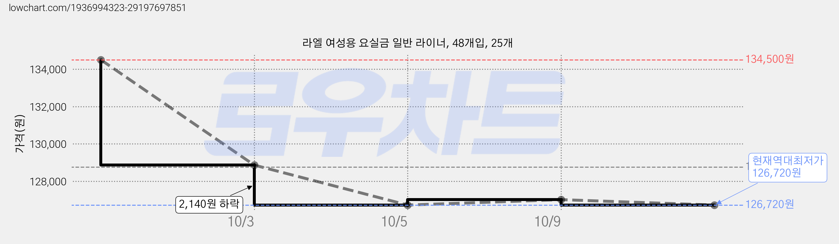 라엘 여성용 요실금 일반 라이너, 48개입, 25개 가격 변동 차트, 현재가 126,720원, 역대최저가