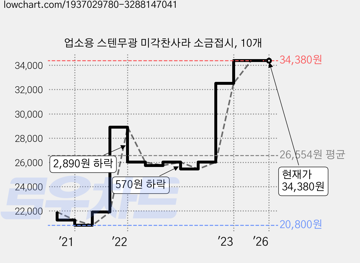 업소용 스텐무광 미각찬사라 소금접시, 10개 가격 변동 차트, 현재가 34,380원, 역대최저가