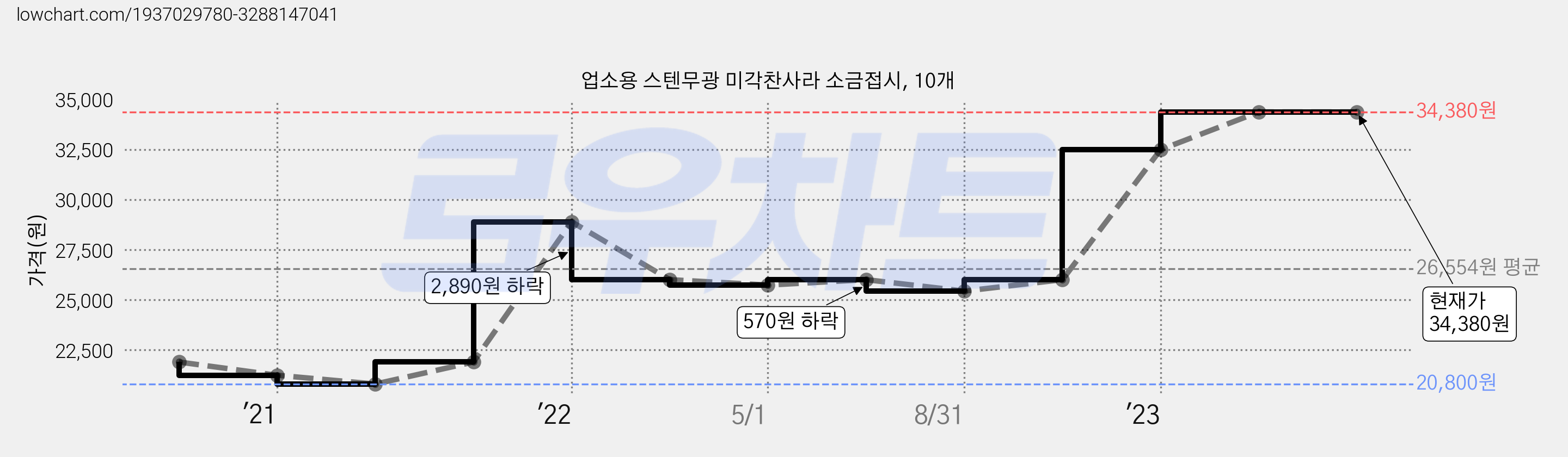 업소용 스텐무광 미각찬사라 소금접시, 10개 가격 변동 차트, 현재가 34,380원, 역대최저가