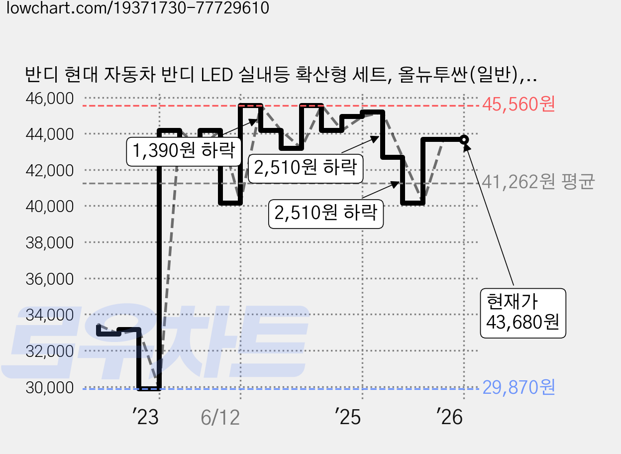 반디 현대 자동차 반디 LED 실내등 확산형 세트, 올뉴투싼(일반), 1세트 가격 변동 차트, 현재가 43,680원, 역대최저가