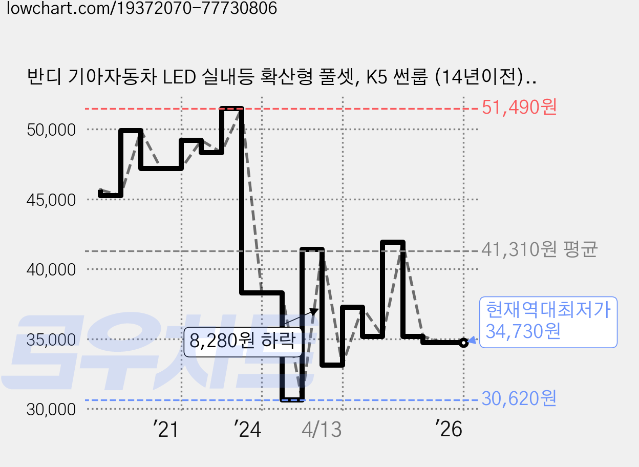 반디 기아자동차 LED 실내등 확산형 풀셋, K5 썬룹 (14년이전), 1세트 가격 변동 차트, 현재가 34,730원, 역대최저가