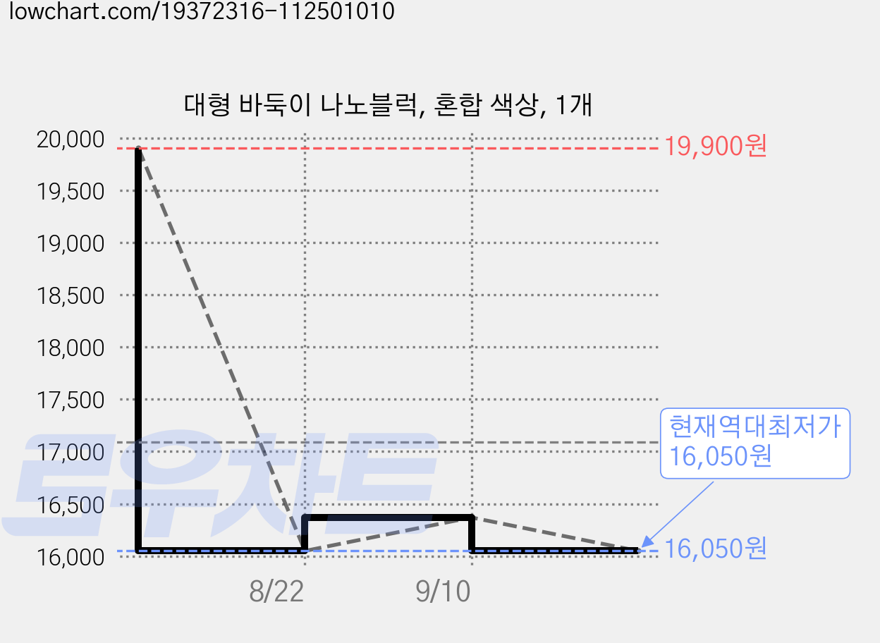 대형 바둑이 나노블럭, 혼합 색상, 1개 가격 변동 차트, 현재가 16,050원, 역대최저가