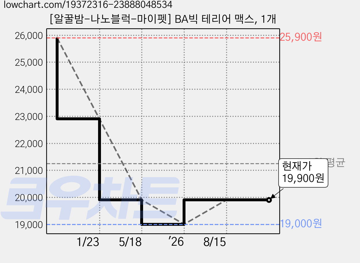 [알꿀밤-나노블럭-마이펫] BA빅 테리어 맥스, 1개 가격 변동 차트, 현재가 19,900원, 관측 최저가 19,000원