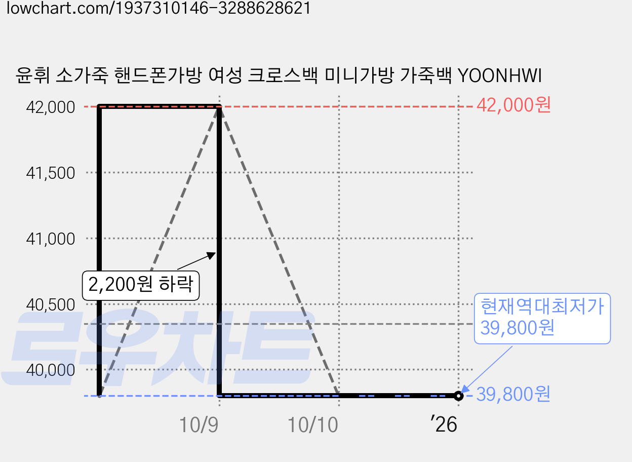 윤휘 소가죽 핸드폰가방 여성 크로스백 미니가방 가죽백 YOONHWI 가격 변동 차트, 현재가 39,800원, 역대최저가