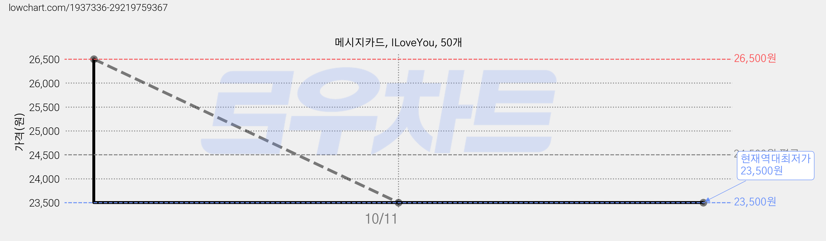 메시지카드, ILoveYou, 50개 가격 변동 차트, 현재가 23,500원, 역대최저가
