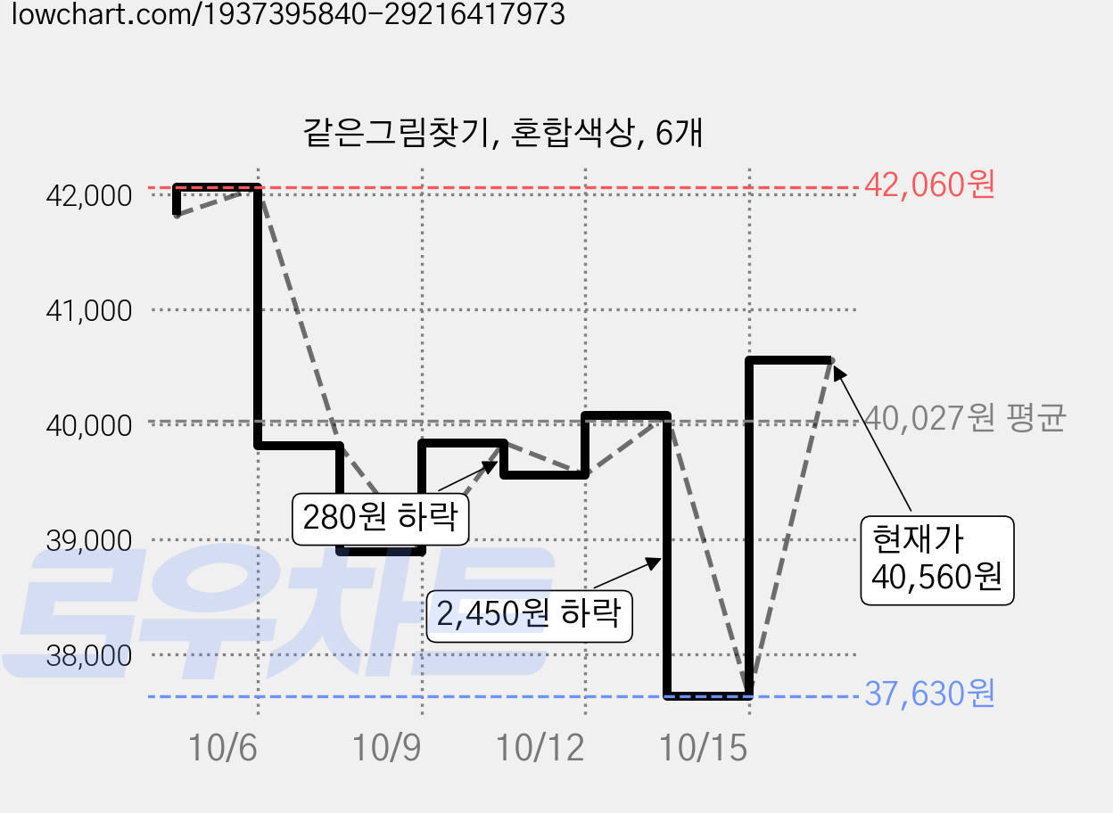 같은그림찾기, 혼합색상, 6개 가격 변동 차트, 현재가 40,560원, 관측 최저가 37,630원