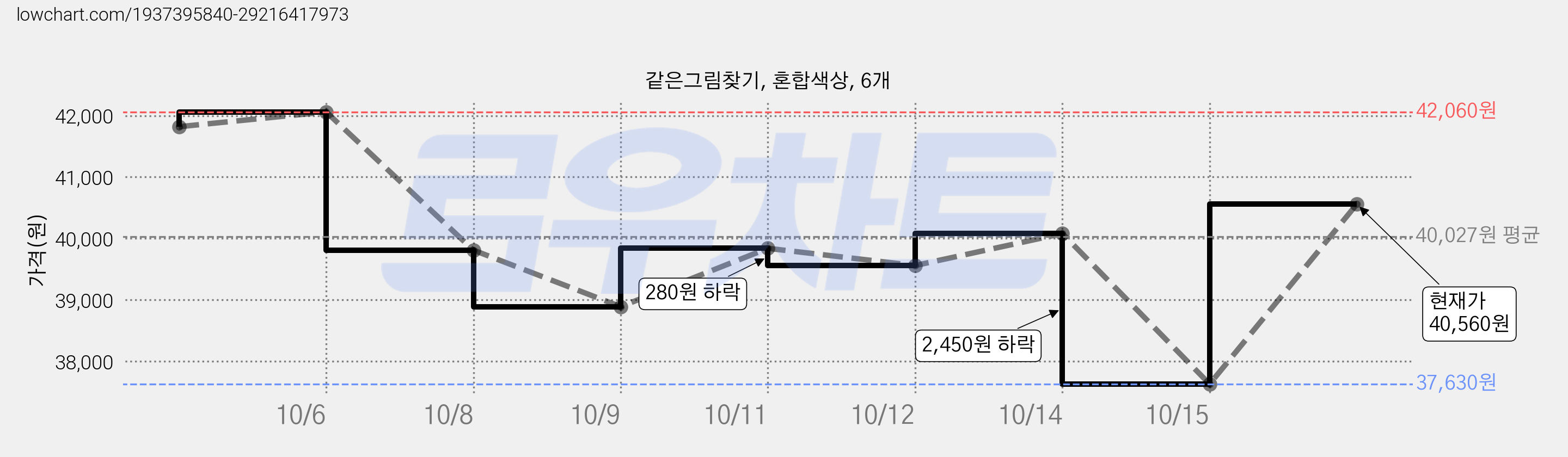 같은그림찾기, 혼합색상, 6개 가격 변동 차트, 현재가 40,560원, 관측 최저가 37,630원