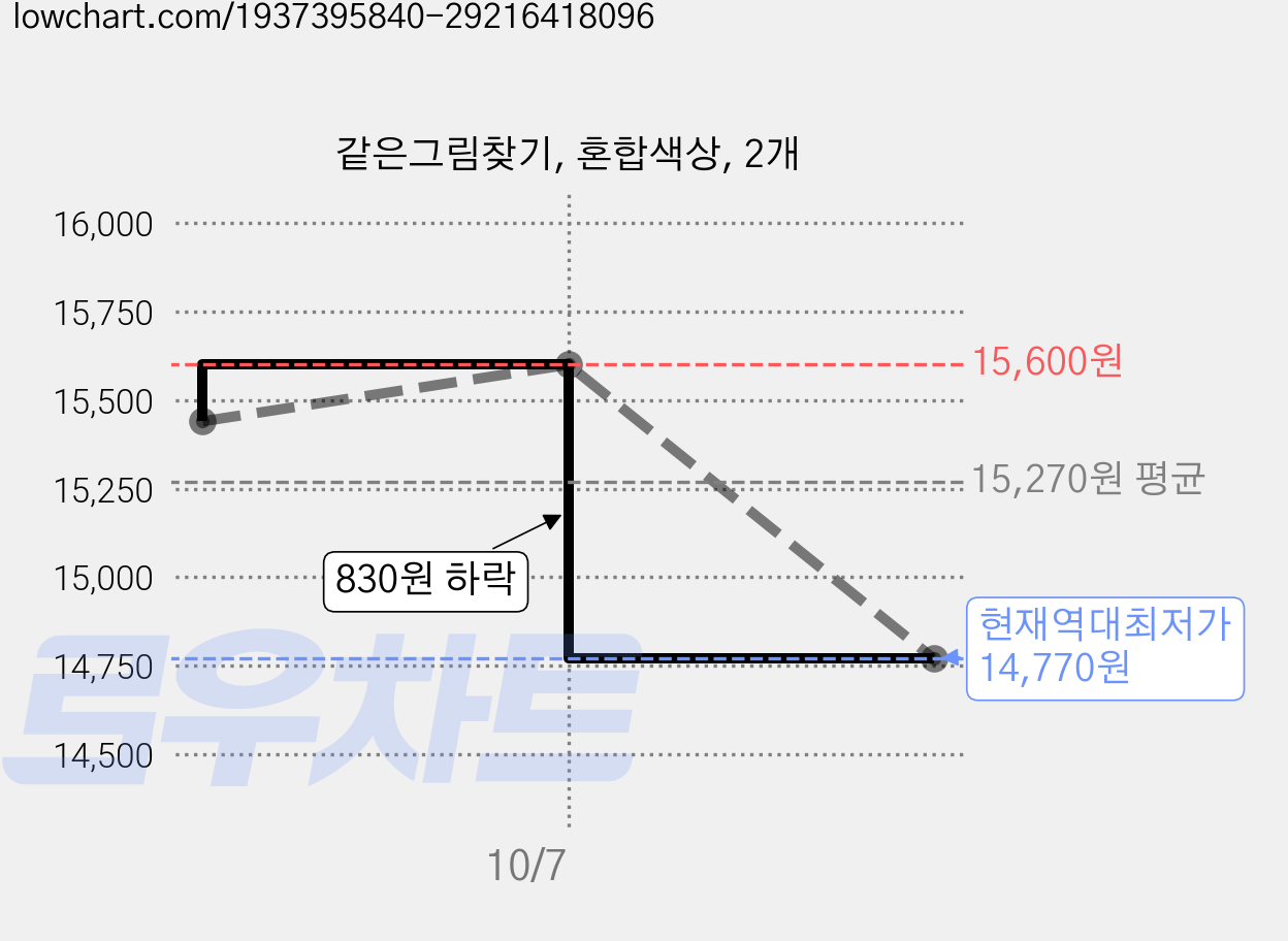 같은그림찾기, 혼합색상, 2개 가격 변동 차트, 현재가 14,770원, 역대최저가