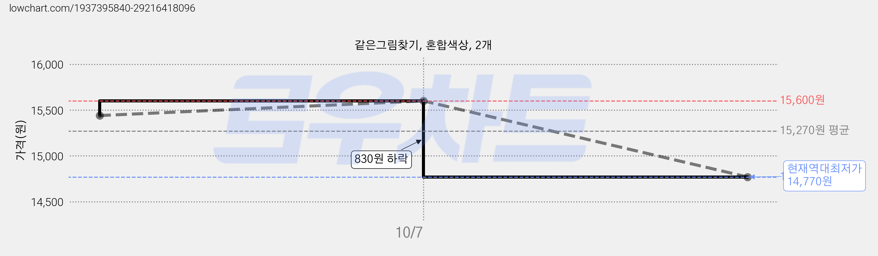 같은그림찾기, 혼합색상, 2개 가격 변동 차트, 현재가 14,770원, 역대최저가