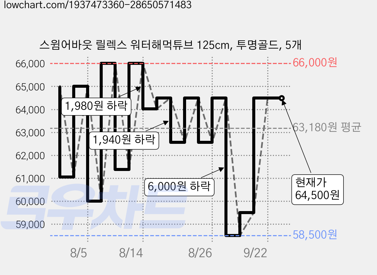 스윔어바웃 릴렉스 워터해먹튜브 125cm, 투명골드, 5개 가격 변동 차트, 현재가 64,500원, 관측 최저가 58,500원