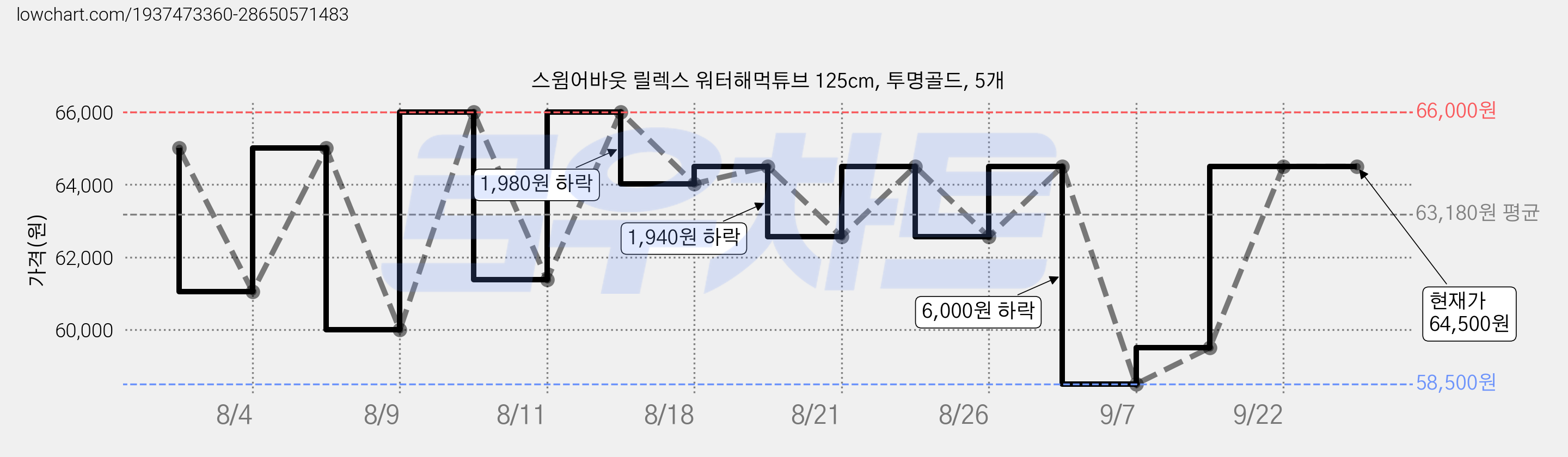 스윔어바웃 릴렉스 워터해먹튜브 125cm, 투명골드, 5개 가격 변동 차트, 현재가 64,500원, 관측 최저가 58,500원