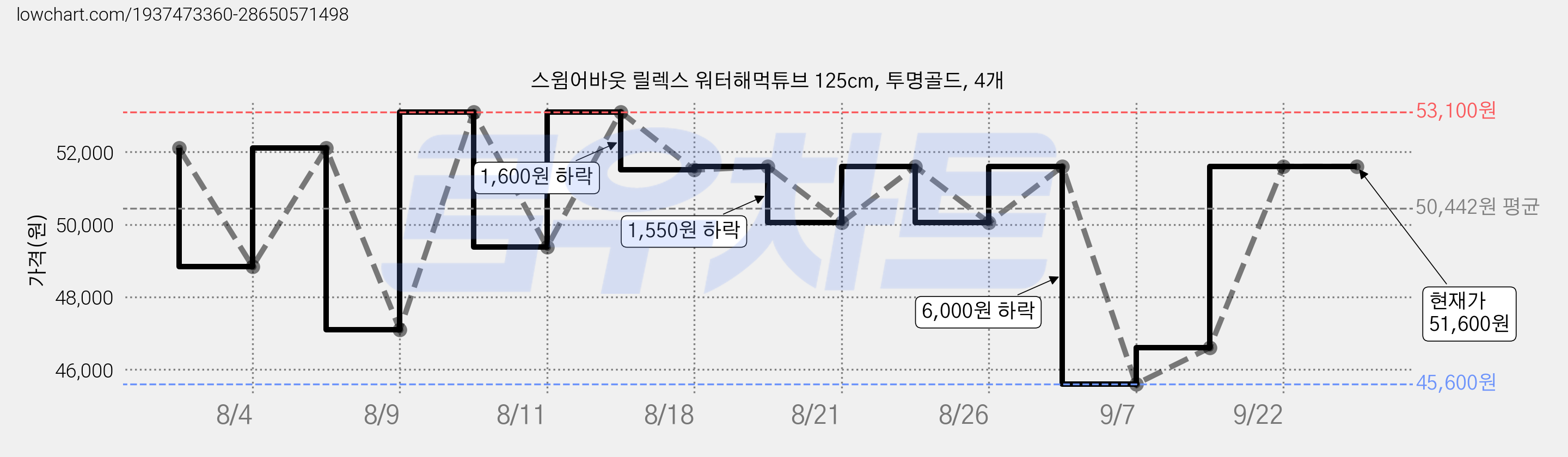 스윔어바웃 릴렉스 워터해먹튜브 125cm, 투명골드, 4개 가격 변동 차트, 현재가 51,600원, 관측 최저가 45,600원