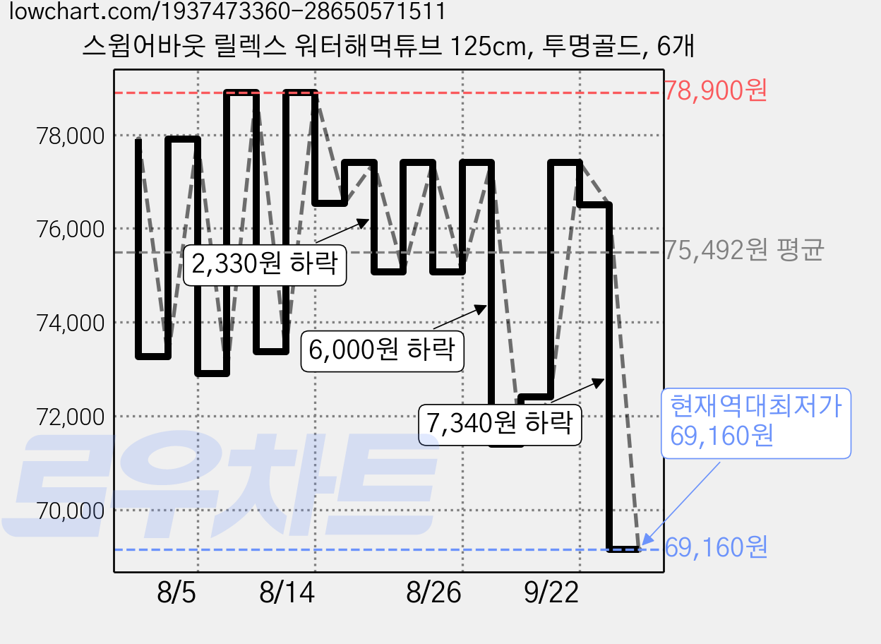 스윔어바웃 릴렉스 워터해먹튜브 125cm, 투명골드, 6개 가격 변동 차트, 현재가 69,160원, 역대최저가