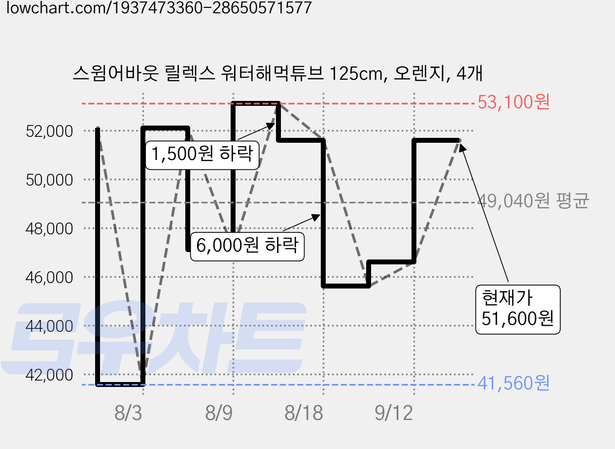 스윔어바웃 릴렉스 워터해먹튜브 125cm, 오렌지, 4개 가격 변동 차트, 현재가 51,600원, 관측 최저가 41,560원
