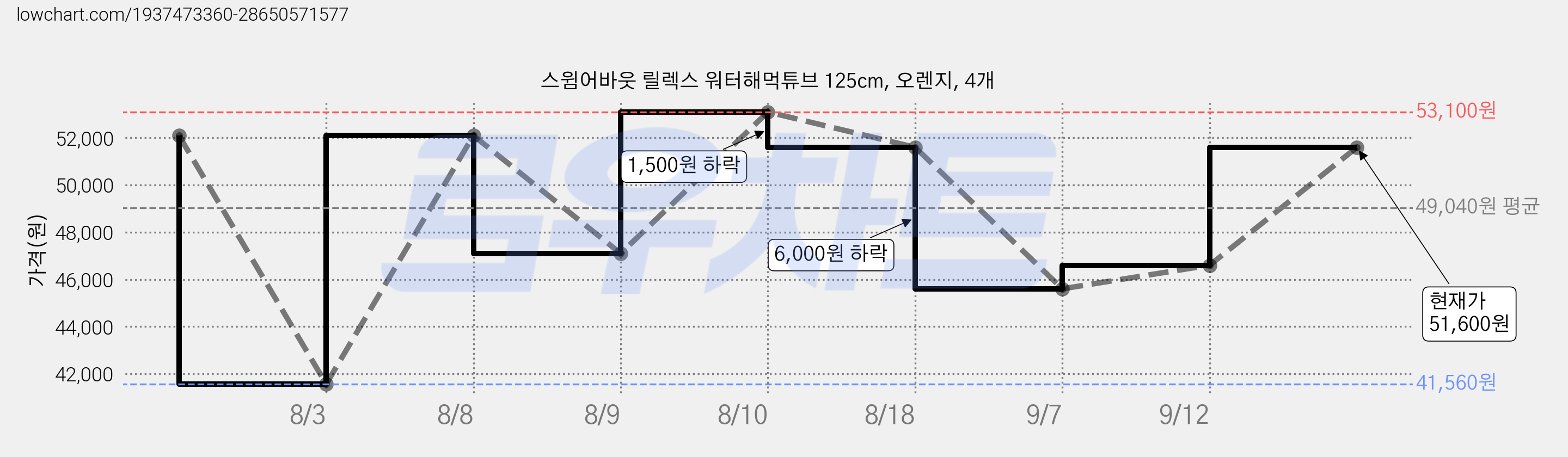 스윔어바웃 릴렉스 워터해먹튜브 125cm, 오렌지, 4개 가격 변동 차트, 현재가 51,600원, 관측 최저가 41,560원