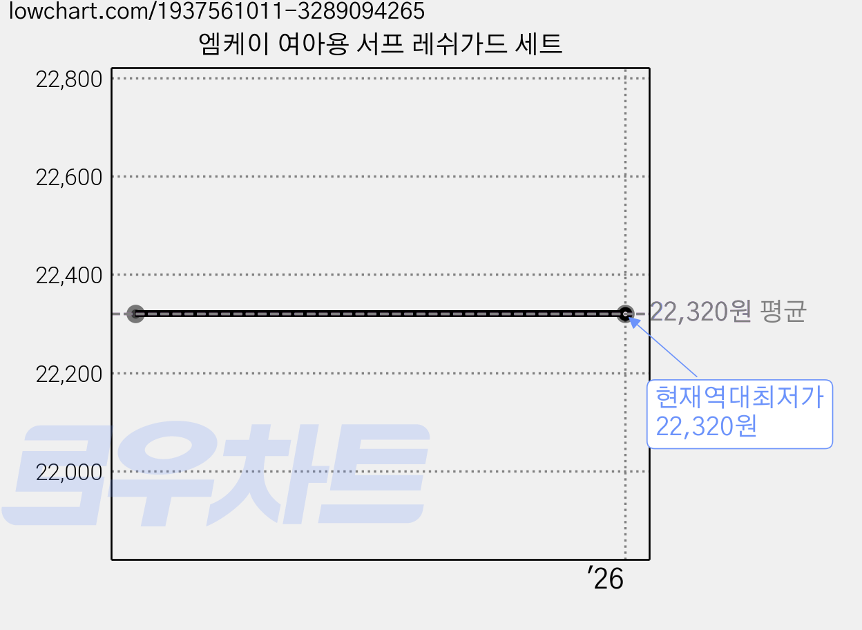 엠케이 여아용 서프 레쉬가드 세트 가격 변동 차트, 현재가 22,320원, 역대최저가