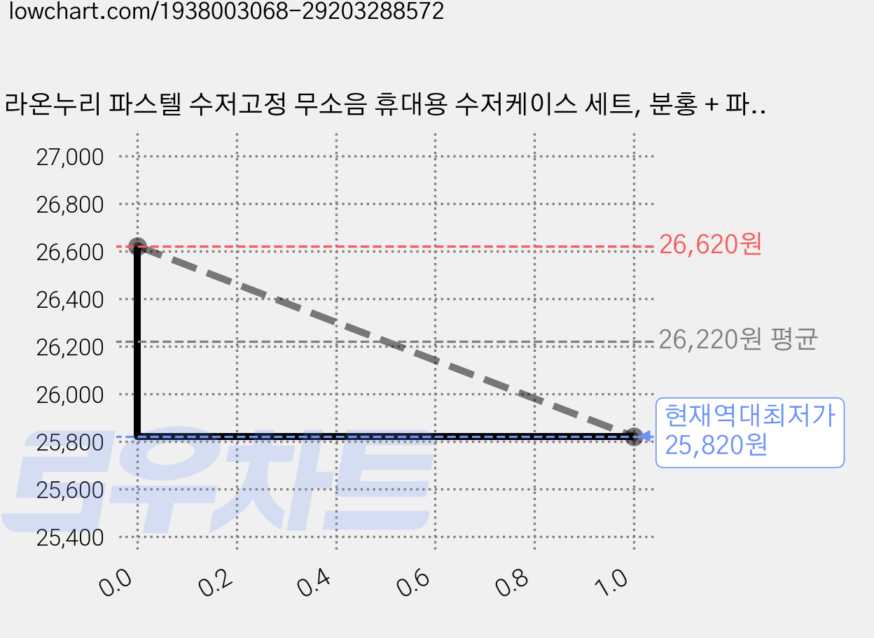 라온누리 파스텔 수저고정 무소음 휴대용 수저케이스 세트, 분홍 + 파랑, 수저케이스 2p + 숟가락 2p + 젓가락 2p, 2세트 가격 변동 차트, 현재가 25,820원, 역대최저가