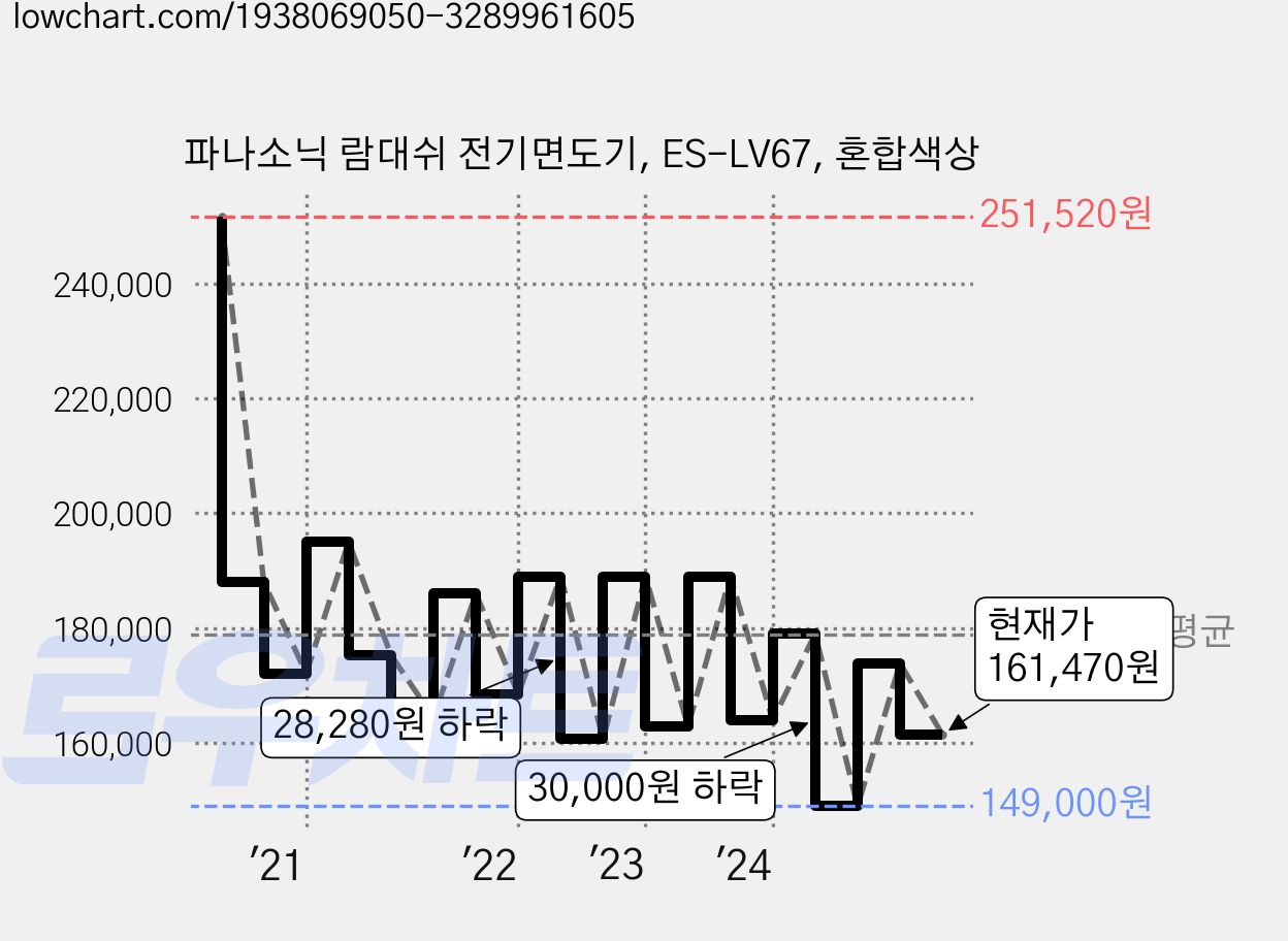 파나소닉 람대쉬 전기면도기, ES-LV67, 혼합색상 가격 변동 차트, 현재가 161,470원, 관측 최저가 147,900원