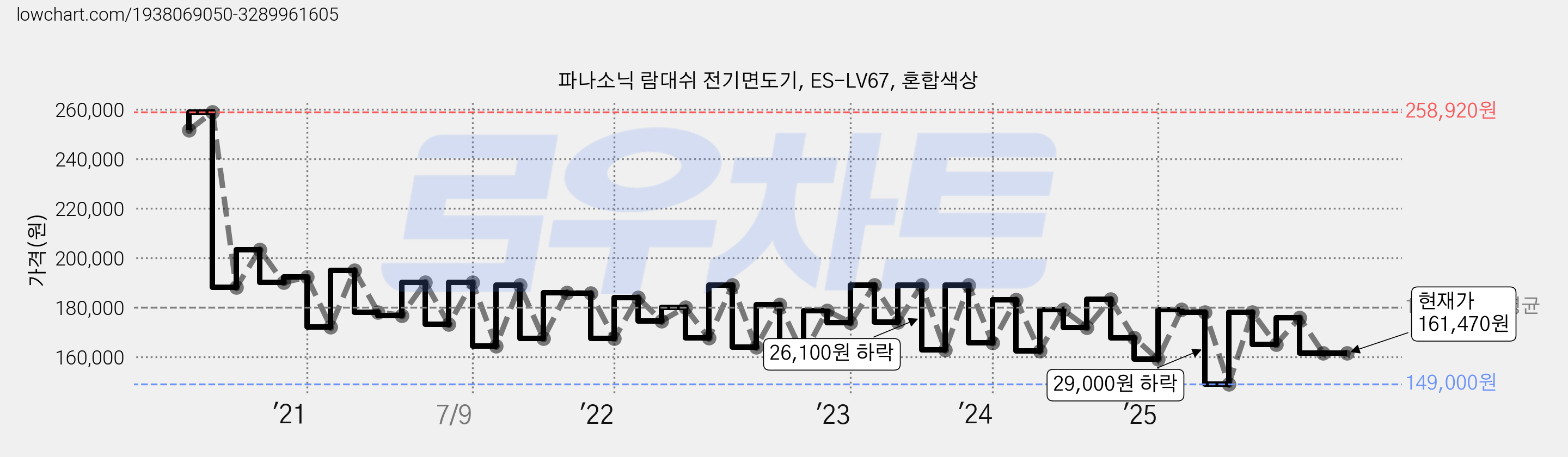 파나소닉 람대쉬 전기면도기, ES-LV67, 혼합색상 가격 변동 차트, 현재가 161,470원, 관측 최저가 147,900원