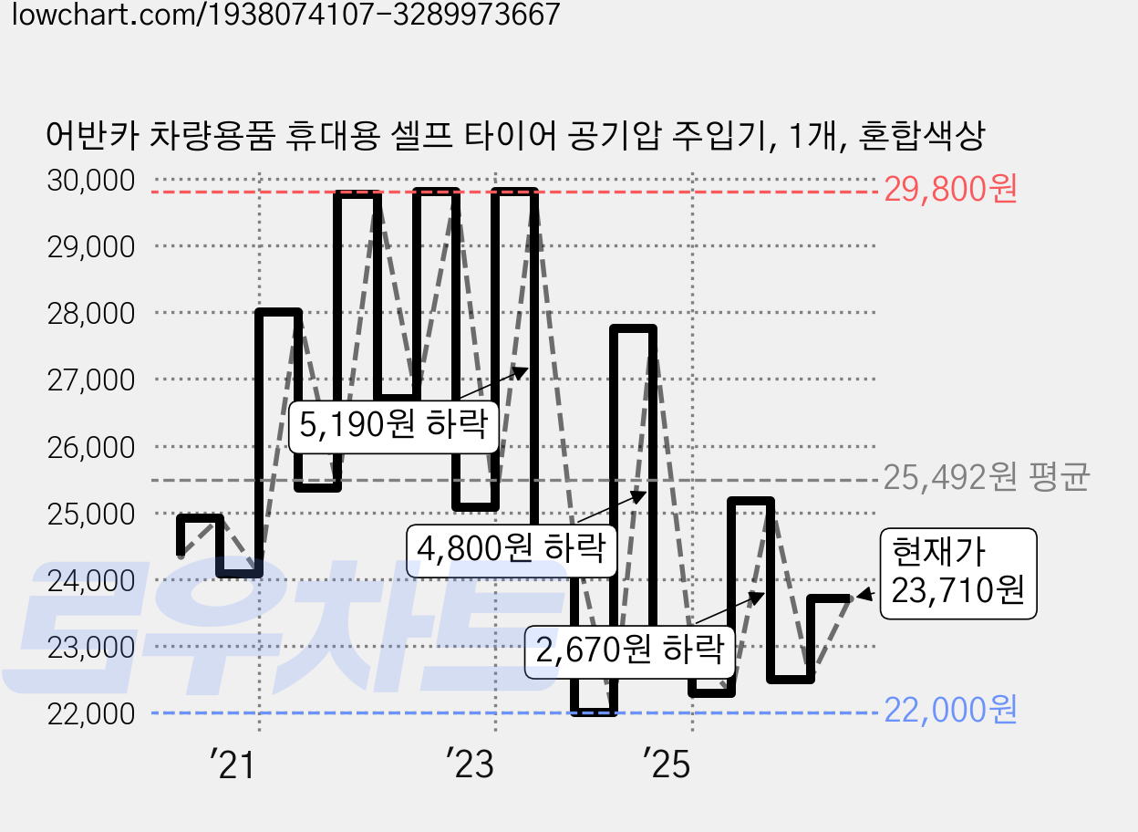 어반카 차량용품 휴대용 셀프 타이어 공기압 주입기, 1개, 혼합색상 가격 변동 차트, 현재가 23,710원, 관측 최저가 21,670원