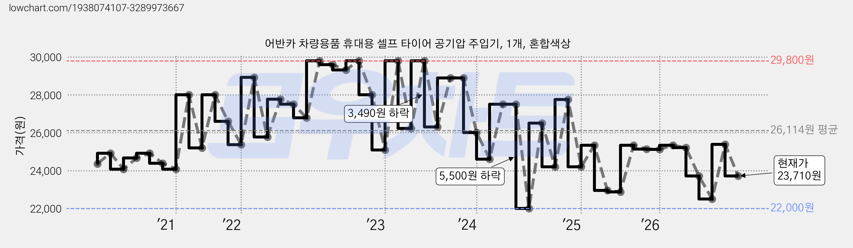 어반카 차량용품 휴대용 셀프 타이어 공기압 주입기, 1개, 혼합색상 가격 변동 차트, 현재가 23,710원, 관측 최저가 21,670원