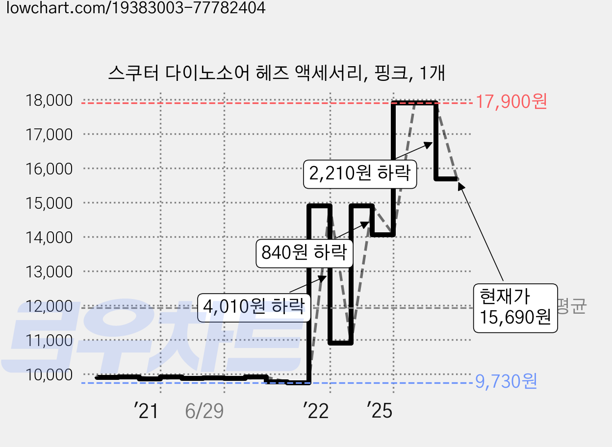 스쿠터 다이노소어 헤즈 액세서리, 핑크, 1개 가격 변동 차트, 현재가 15,690원, 관측 최저가 9,480원