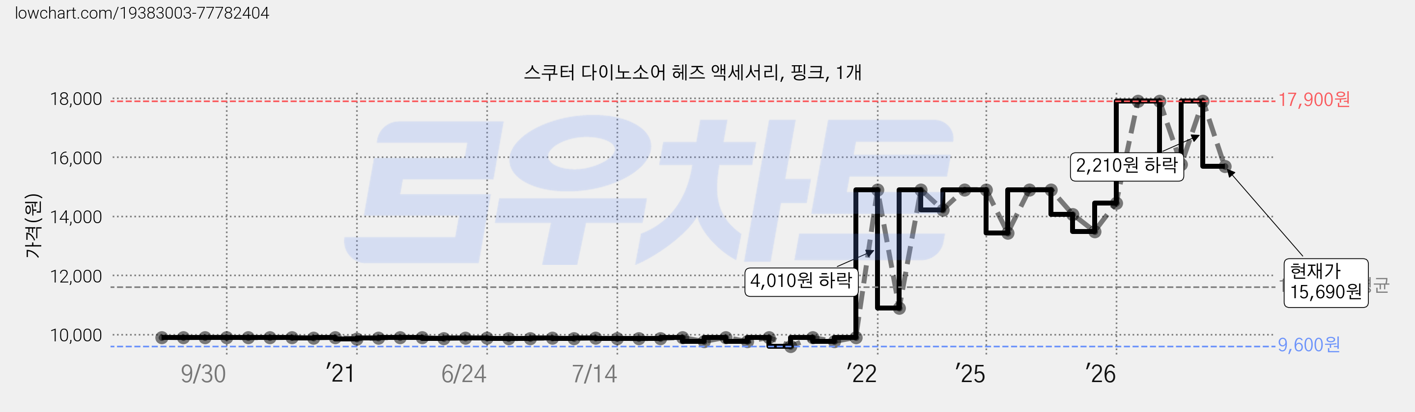 스쿠터 다이노소어 헤즈 액세서리, 핑크, 1개 가격 변동 차트, 현재가 15,690원, 관측 최저가 9,480원