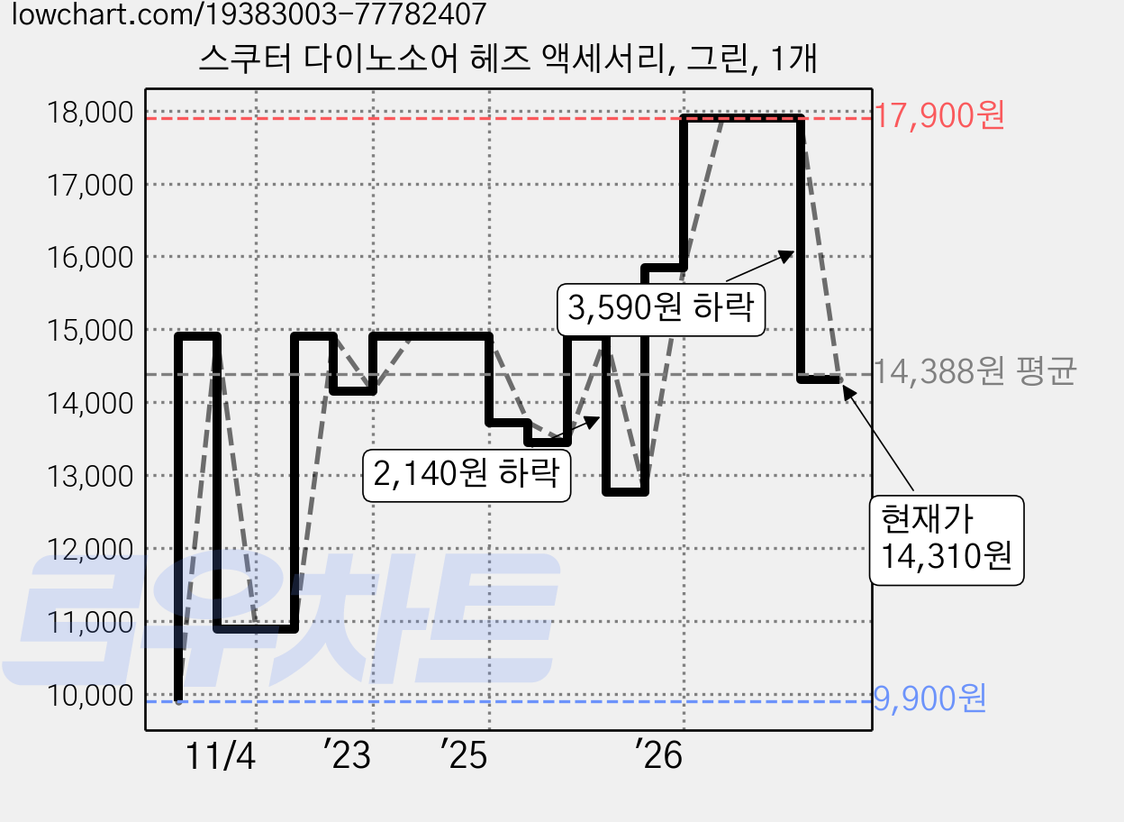스쿠터 다이노소어 헤즈 액세서리, 그린, 1개 가격 변동 차트, 현재가 14,310원, 관측 최저가 9,900원