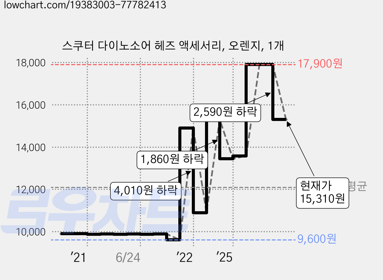 스쿠터 다이노소어 헤즈 액세서리, 오렌지, 1개 가격 변동 차트, 현재가 15,310원, 관측 최저가 9,480원