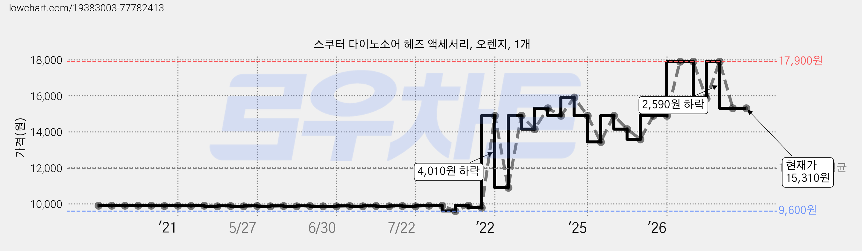 스쿠터 다이노소어 헤즈 액세서리, 오렌지, 1개 가격 변동 차트, 현재가 15,310원, 관측 최저가 9,480원