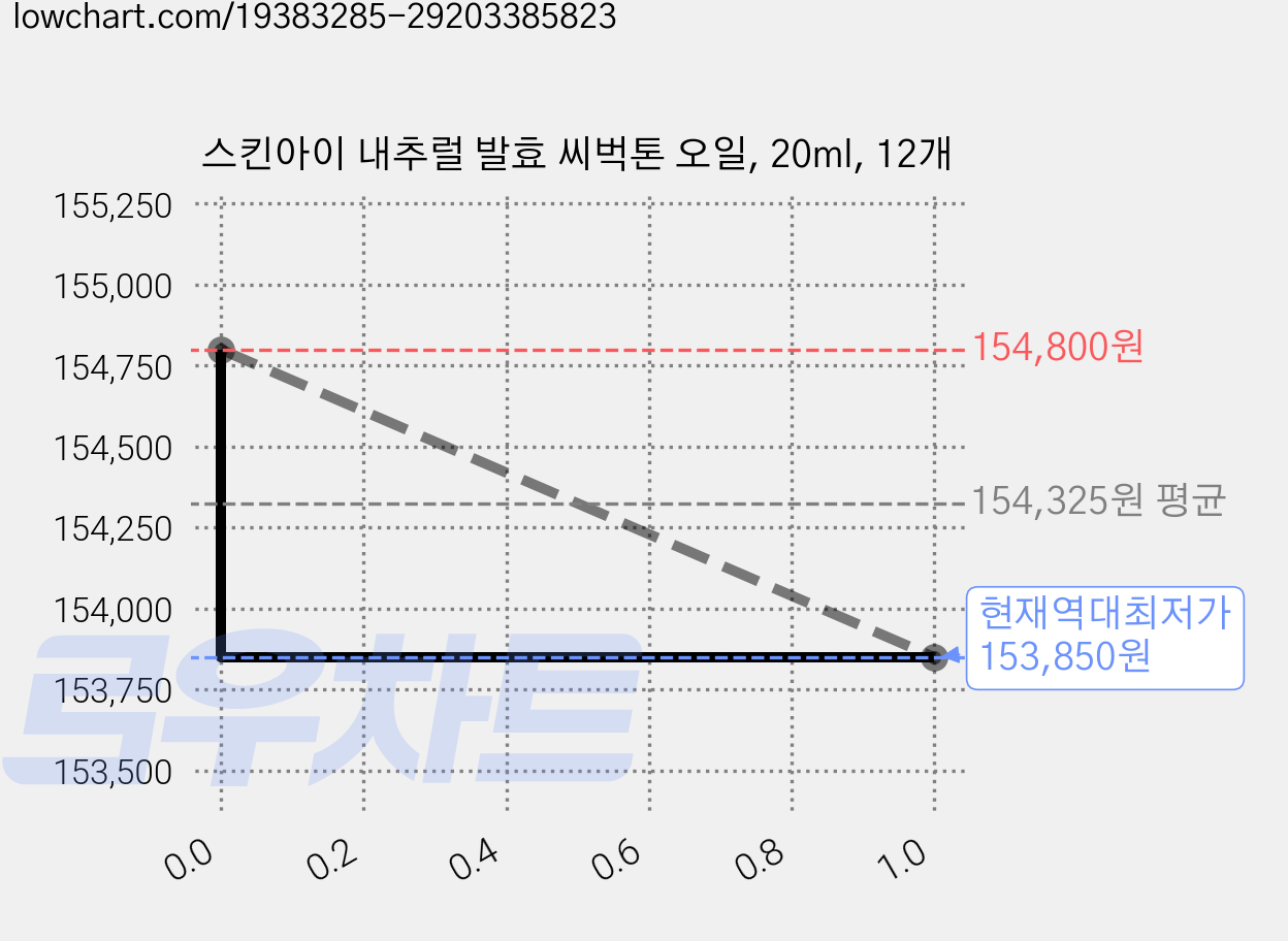 스킨아이 내추럴 발효 씨벅톤 오일, 20ml, 12개 가격 변동 차트, 현재가 153,850원, 역대최저가