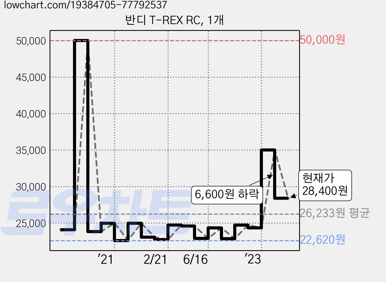 반디 T-REX RC, 1개 가격 변동 차트, 현재가 28,400원, 관측 최저가 22,610원
