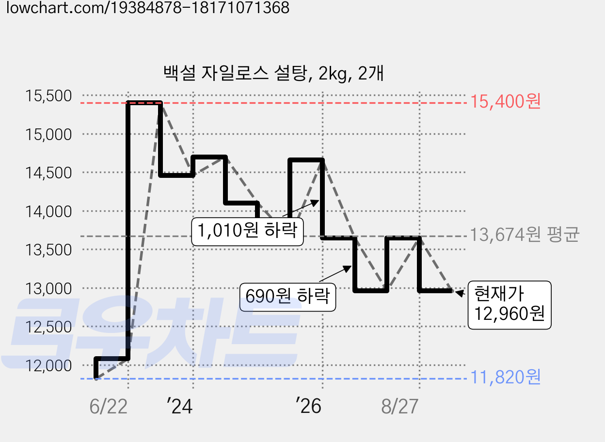 백설 자일로스 설탕, 2kg, 2개 가격 변동 차트, 현재가 12,960원, 관측 최저가 11,820원