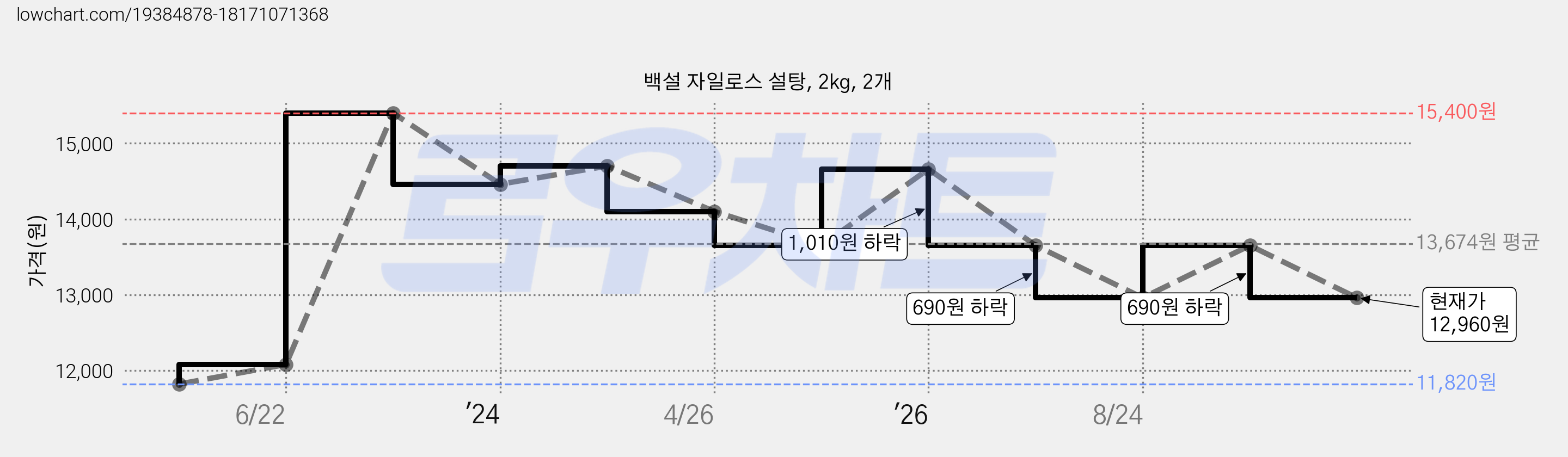 백설 자일로스 설탕, 2kg, 2개 가격 변동 차트, 현재가 12,960원, 관측 최저가 11,820원