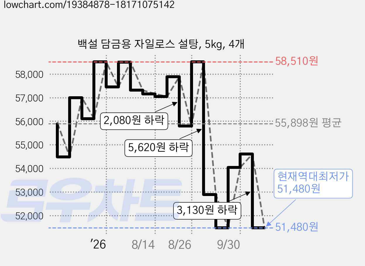 백설 담금용 자일로스 설탕, 5kg, 4개 가격 변동 차트, 현재가 51,480원, 역대최저가