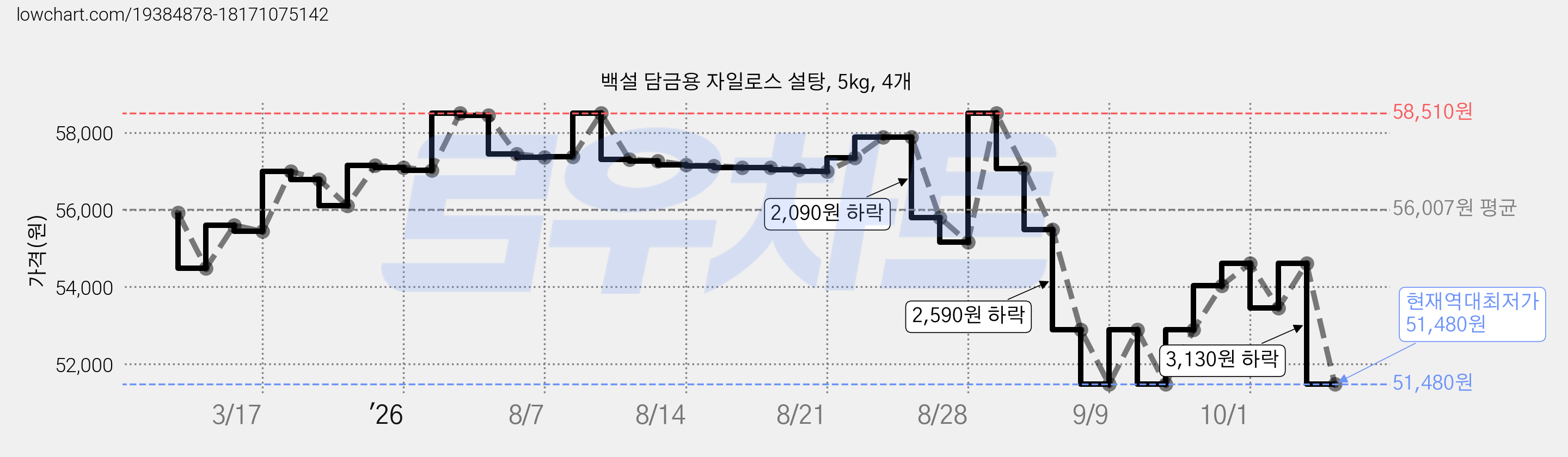 백설 담금용 자일로스 설탕, 5kg, 4개 가격 변동 차트, 현재가 51,480원, 역대최저가