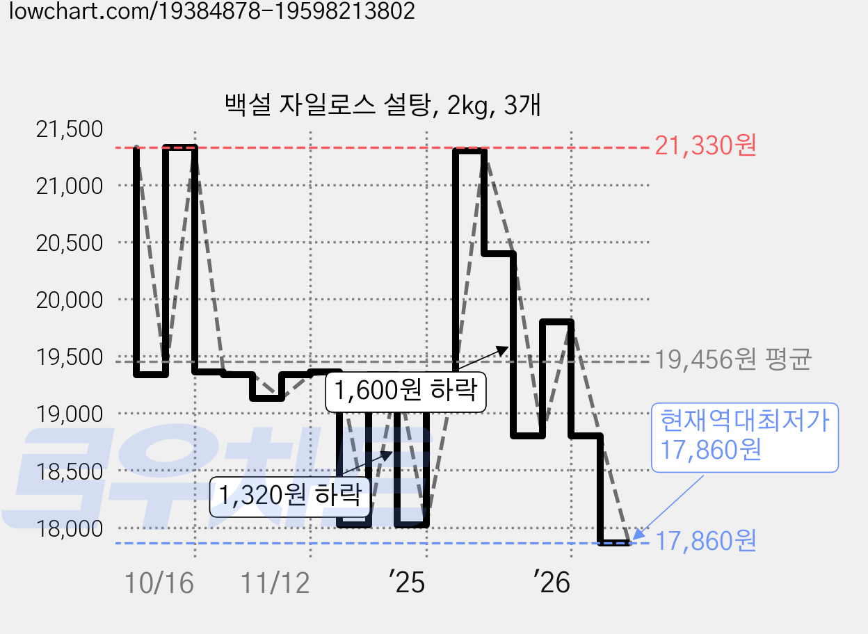 백설 자일로스 설탕, 2kg, 3개 가격 변동 차트, 현재가 17,860원, 역대최저가