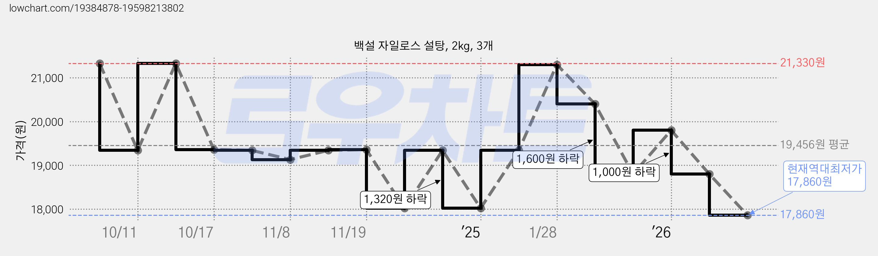 백설 자일로스 설탕, 2kg, 3개 가격 변동 차트, 현재가 17,860원, 역대최저가