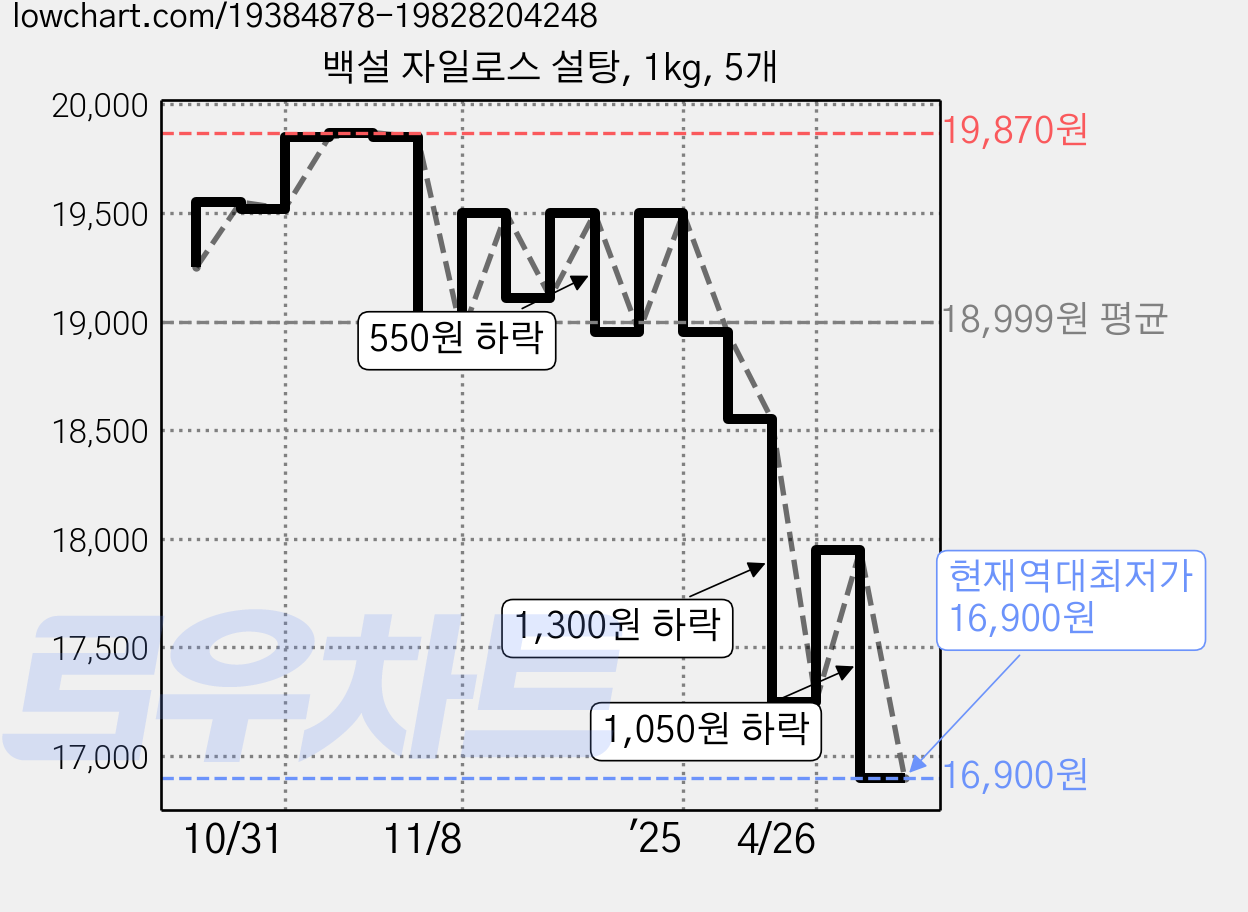 백설 자일로스 설탕, 1kg, 5개 가격 변동 차트, 현재가 16,900원, 역대최저가