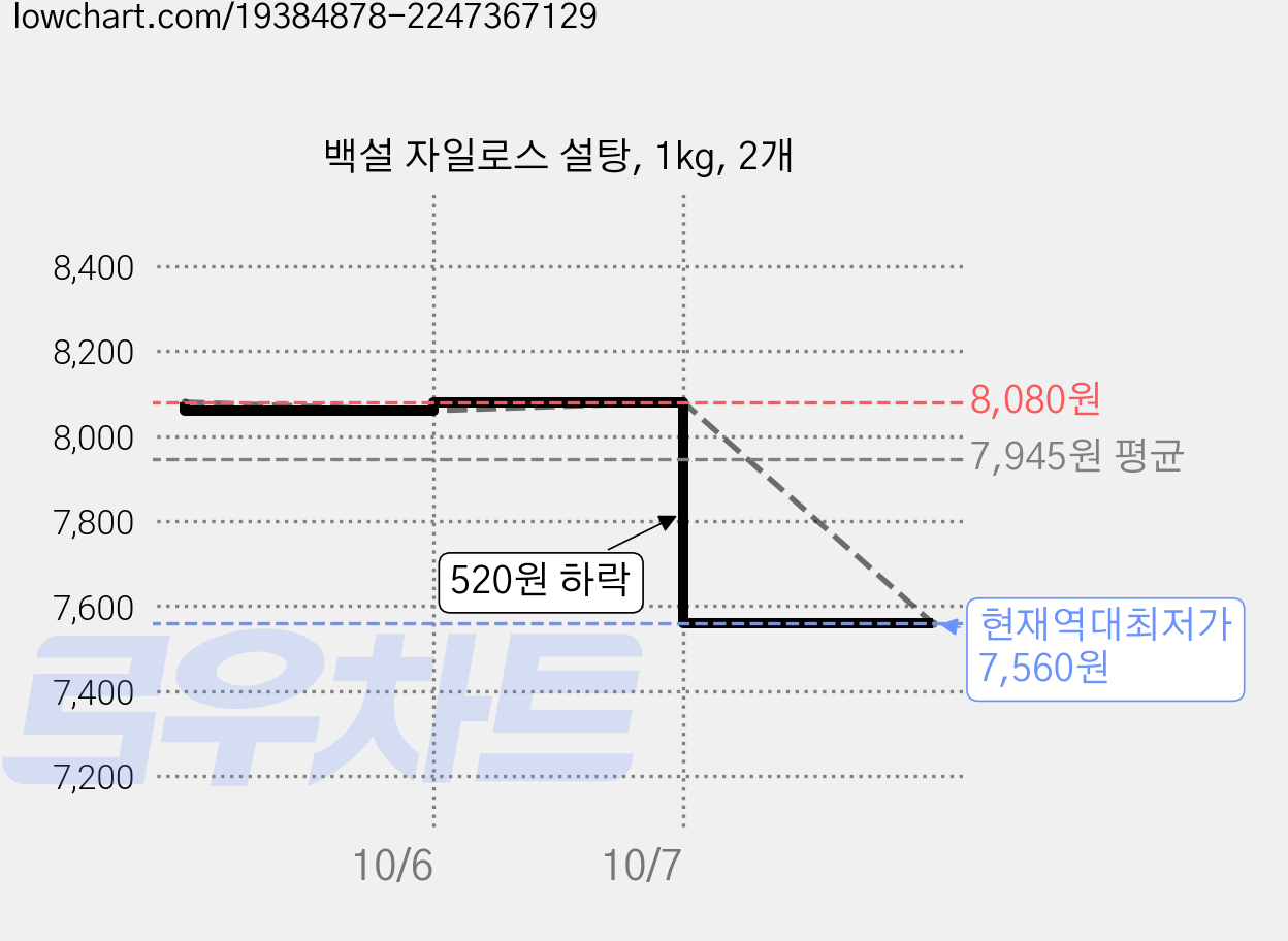 백설 자일로스 설탕, 1kg, 2개 가격 변동 차트, 현재가 7,560원, 역대최저가