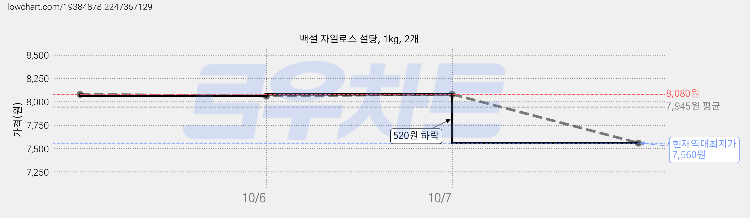 백설 자일로스 설탕, 1kg, 2개 가격 변동 차트, 현재가 7,560원, 역대최저가
