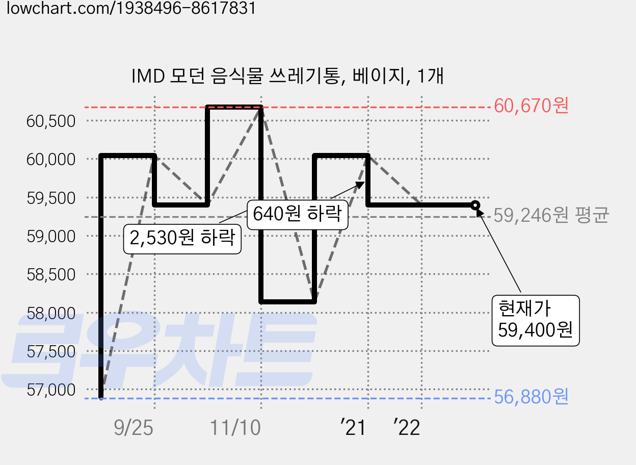 IMD 모던 음식물 쓰레기통, 베이지, 1개 가격 변동 차트, 현재가 59,400원, 역대최저가
