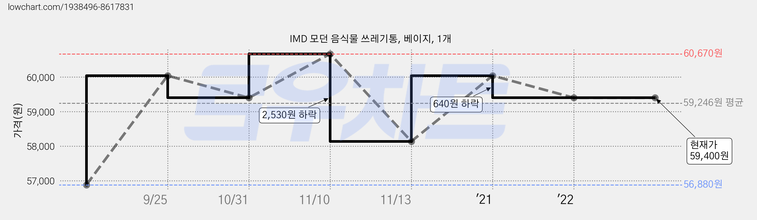 IMD 모던 음식물 쓰레기통, 베이지, 1개 가격 변동 차트, 현재가 59,400원, 역대최저가